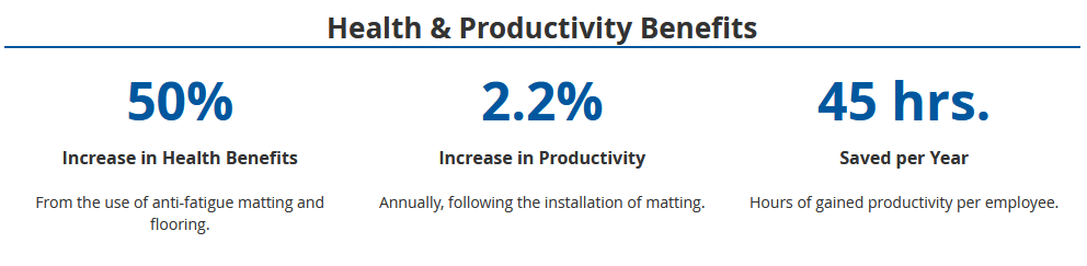 Chart demonstrating benefits of anti-fatigue mats. Chart demonstrating benefits of anti-fatigue mats.