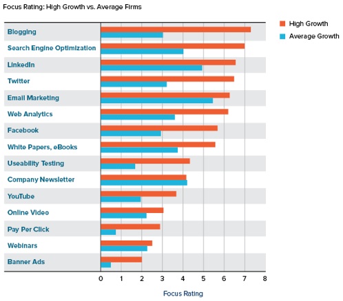 Content marketing growth chart